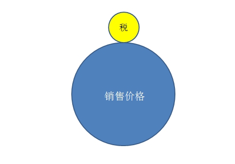“价内税”和“价外税”有什么区别?什么是价税分离?