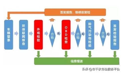 车辆年检流程详解，车辆年检怎么检？