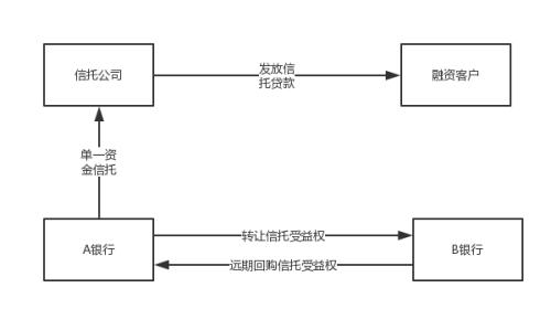 一文看懂非标业务中的收益权
