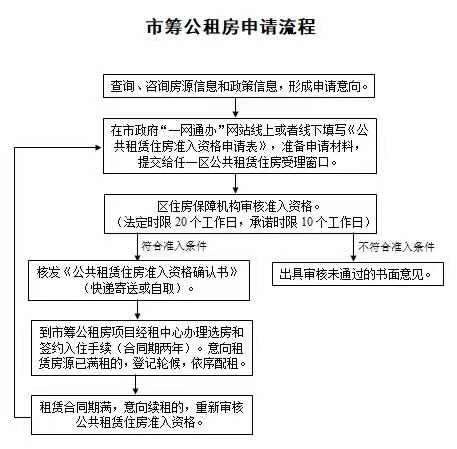 如何申请?租多久?关于上海公租房申请的那些事儿