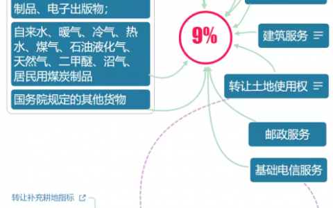 水电费的增值税税率是多少及工程水电费收取标准