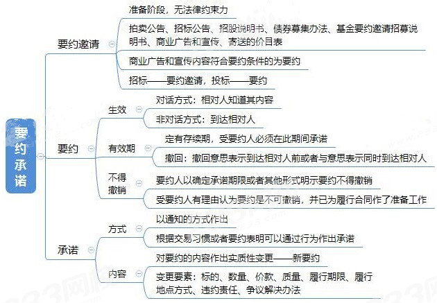 2021一建《法规》合同的订立、要约与承诺