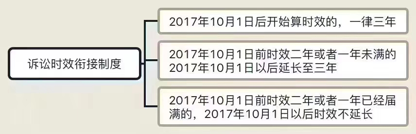 民事诉讼时效是1年?2年?3年?还是20年?一次说明白!