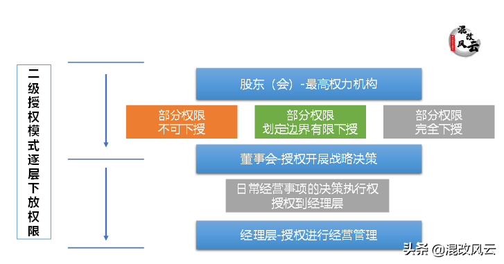 国企落实对董事会授权的三个关键注意问题