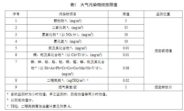 上海:燃煤耦合污泥电厂大气污染物排放标准(DB31/1291-2021)