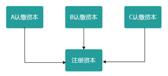 你真的了解注册、认缴、实缴资本吗?