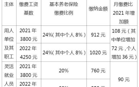 2022年，江苏社保最低缴费基数提升为4250元，还有必要参保吗？