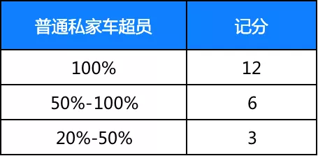 “超速20%以下”不再扣分!2022年驾照记分规则有调整