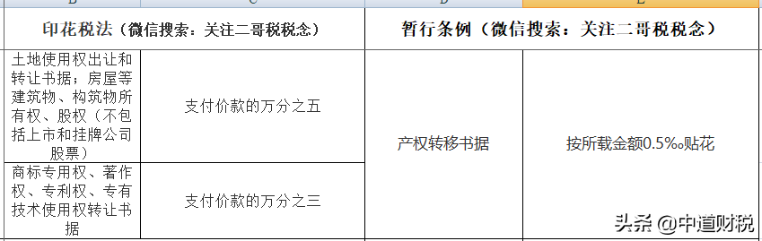 定了！印花税立法！最新税率表来了