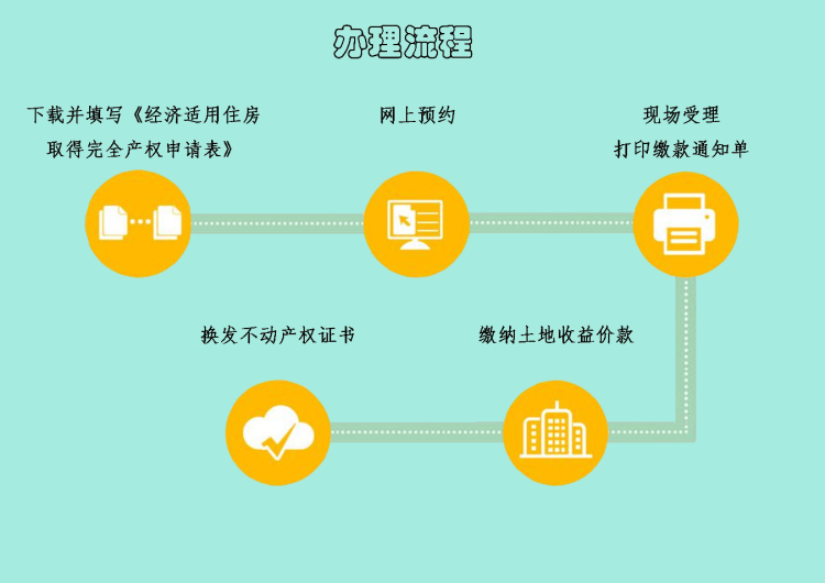 3月1日起,青岛经适房“转正”商品房只需“四步走”(附申请条件)