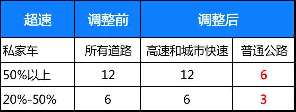 “超速20%以下”不再扣分!2022年驾照记分规则有调整