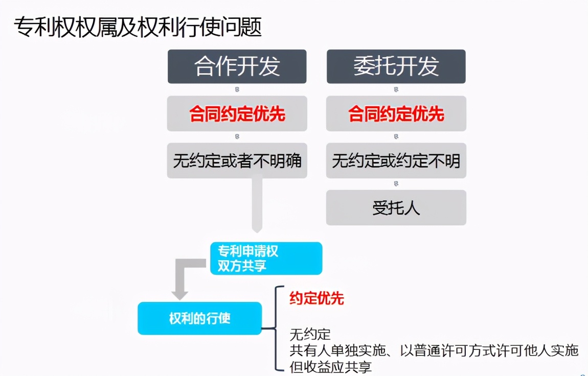重要，自查！技术开发合同中知识产权条款有这样约定吗？