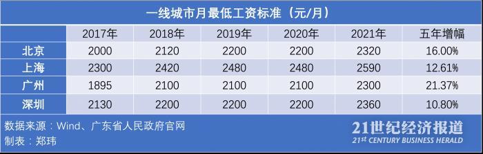广东6年3次调整最低工资标准，广州增幅位列一线城市之首