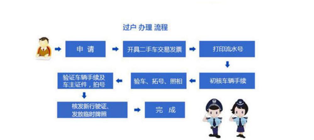 买二手车,过户费怎么算?过户费很贵吗?提前了解这些不被坑