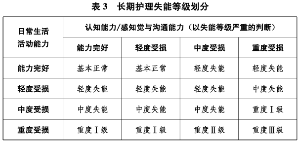 事关1.34亿参保人群！长期护理失能等级评估标准出台 原则上两年内各地标准将趋统一