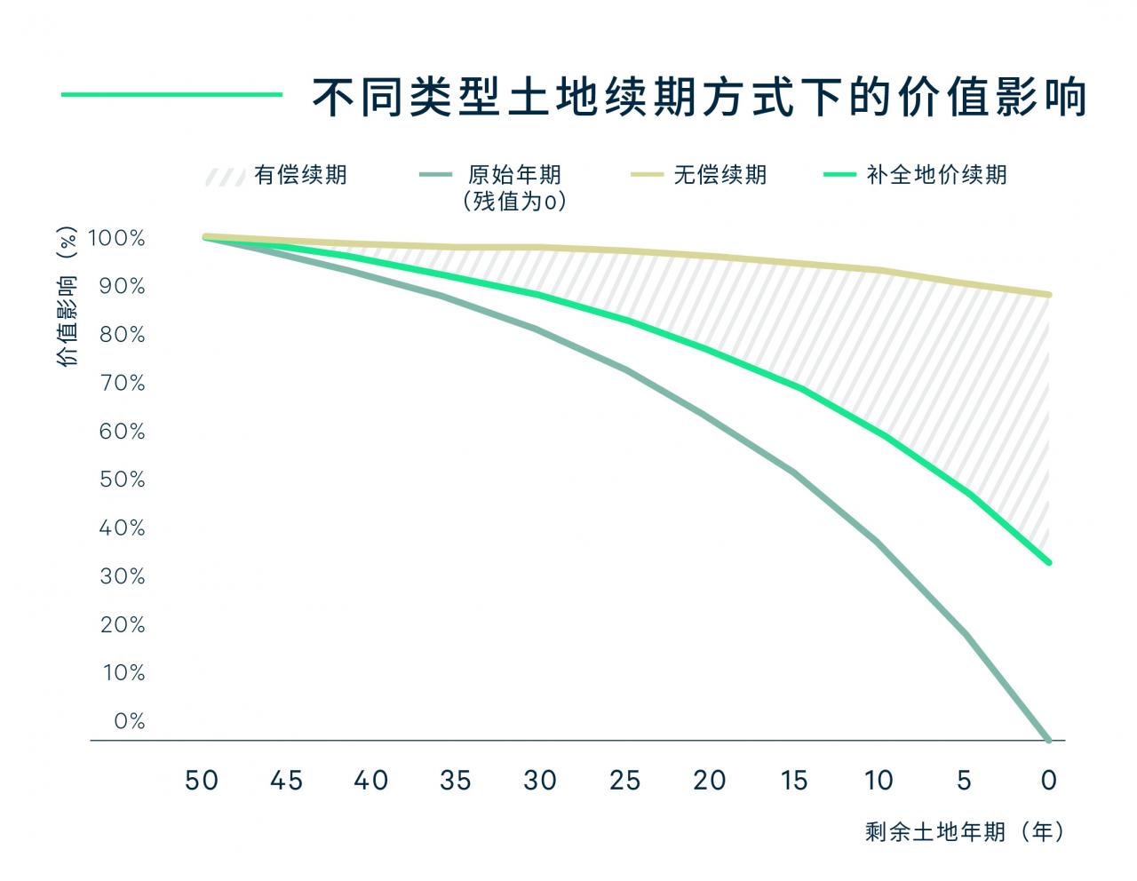 土地使用权续期：对商业地产投资和定价的影响