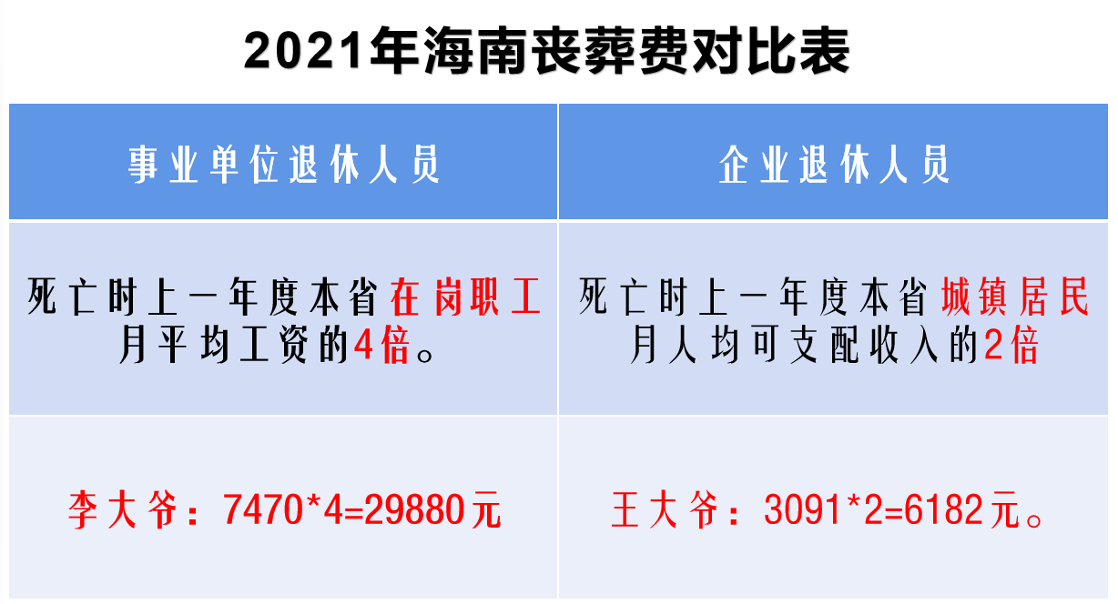 离休老干部去世，丧葬费和抚恤金怎么算，比企业退休人员高多少？