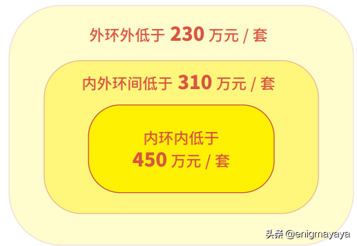 上海二手房的交易税费（2022年版）