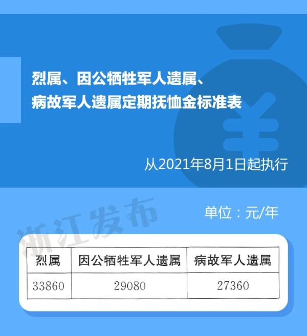 本月起,浙江提高这些人员抚恤和生活补助标准