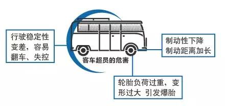 罚款700元,驾驶证记6分!莫让超员“挤”走了安全