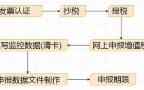 申报纳税的流程怎么走及个人所得税申报的具体流程