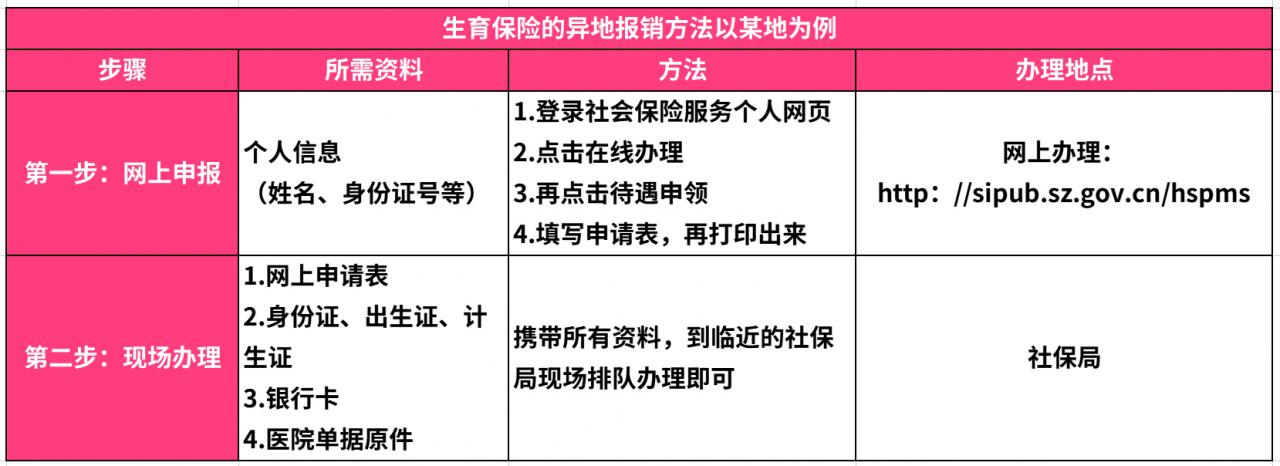 2022年生育险全攻略!生娃省下好几万,老公的生育险也能派上用场