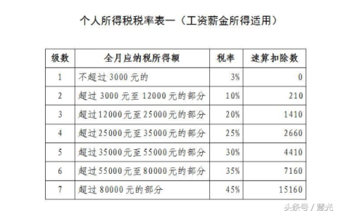 速算扣除数是怎么得来的？