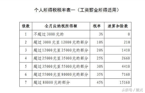 速算扣除数是怎么得来的？