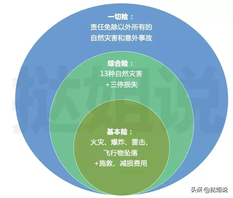 一文看懂财产险（基本险、综合险、一切险）的区别