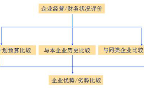 企业财务分析方法有哪些及财务分析的五种基本方法