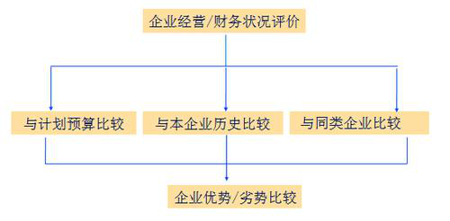 企业财务报表分析有什么用?有哪些方法?