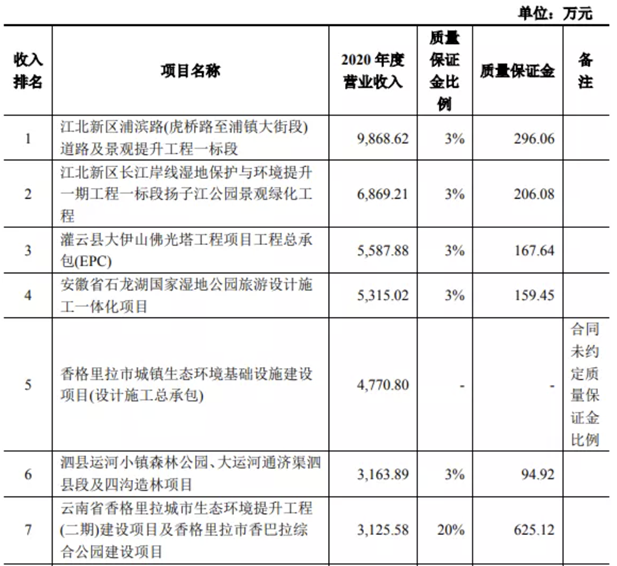 「IPO案例」对质量保证金会计处理？全额确认合同收入的合理性？
