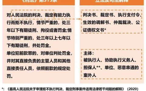 拒不执行判决裁定罪实务研究