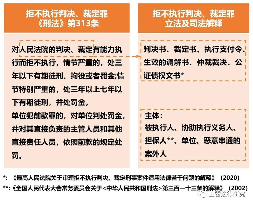 拒不执行判决裁定罪实务研究