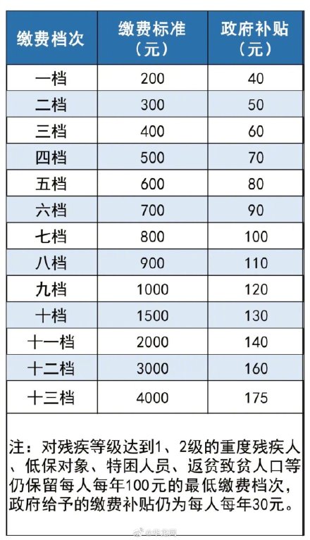 注意!重庆市城乡居民基本养老保险个人缴费档次有所调整