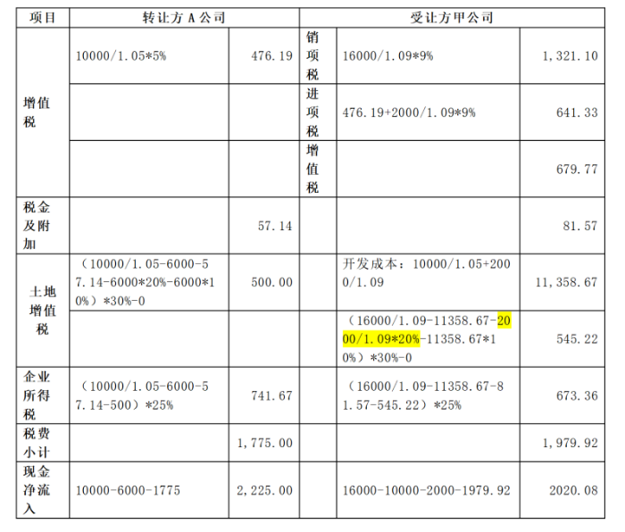 资产收购、股权收并购(股权转让、增资及合并分立)涉税分析