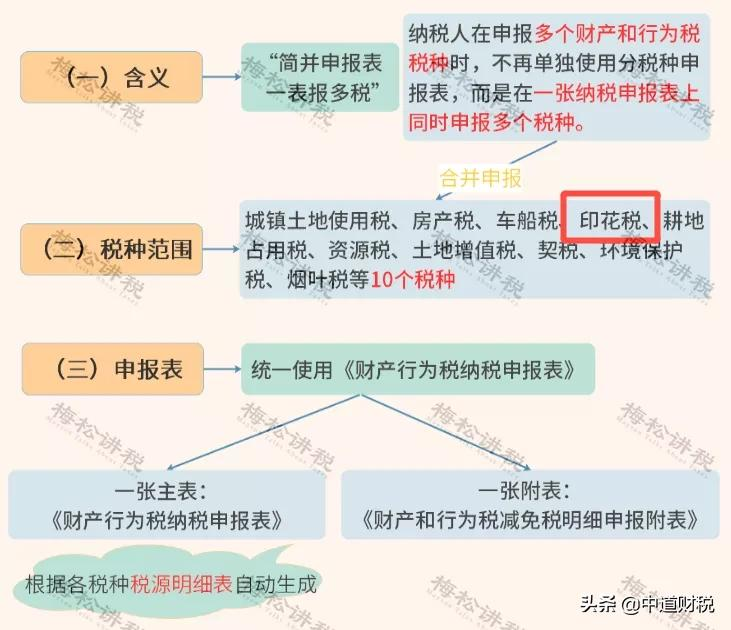 定了！印花税立法！最新税率表来了