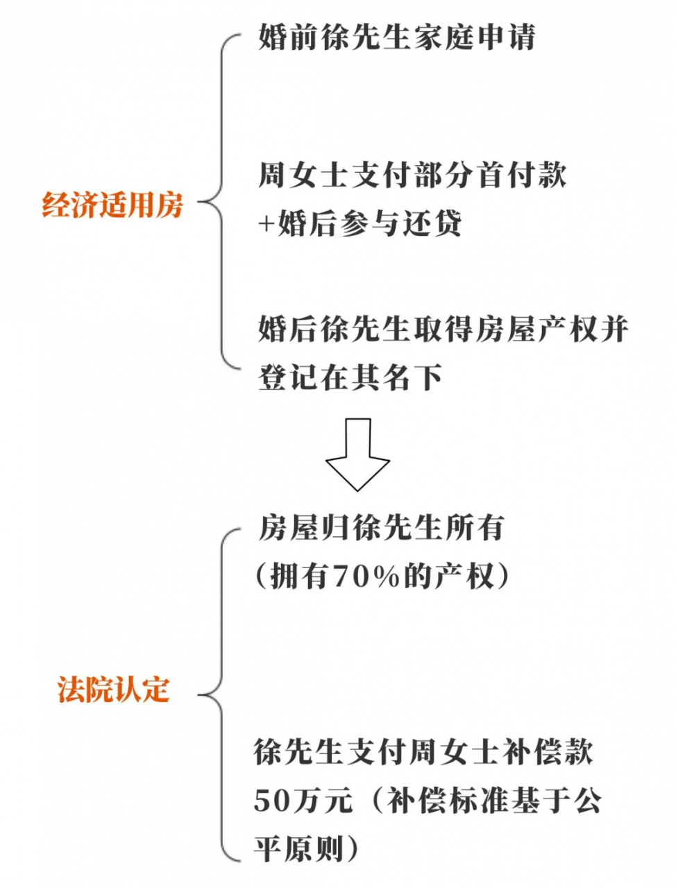 当经济适用房遇上离婚，该何去何从？丨尚法·论案