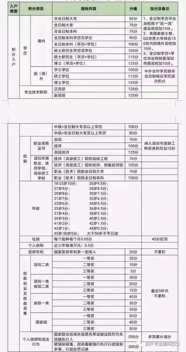 收藏 深圳2022年积分入户政策条件大全