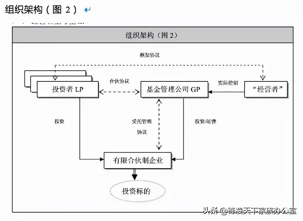 关于有限合伙制私募投资基金的组织架构设计