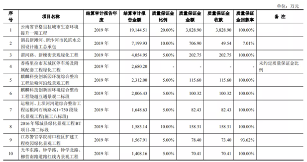 「IPO案例」对质量保证金会计处理？全额确认合同收入的合理性？