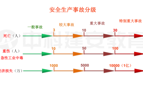 生产安全事故报告和调查处理条例