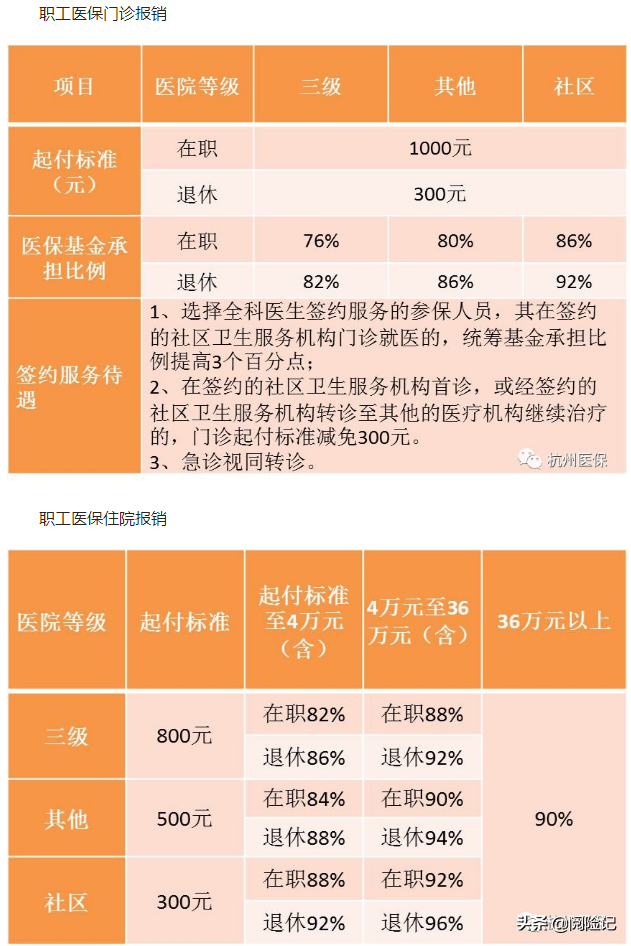 2021年职工医保异地就医报销比例，以三个市为例说明