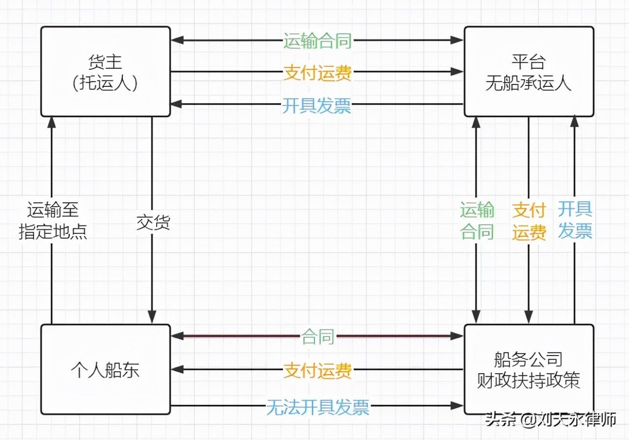 多地爆发无船承运虚开大案，受票方有真实业务还要补税吗？