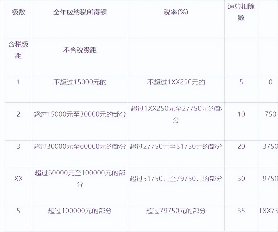 最新个人所得税税率表(新个税起征点5000税率表)