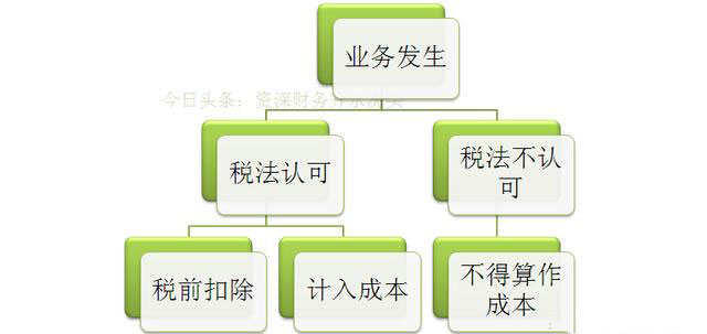知识普及：什么是税前扣除？与企业经营利润有哪些关系？