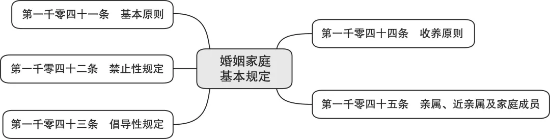 婚姻家庭基本规定、结婚条件等等