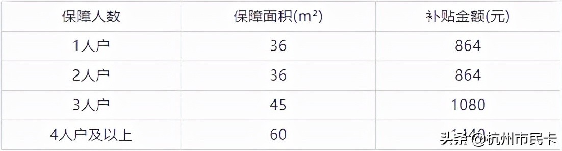 在杭租房可享这项补贴！每月至少864元！非应届生也可以申请！