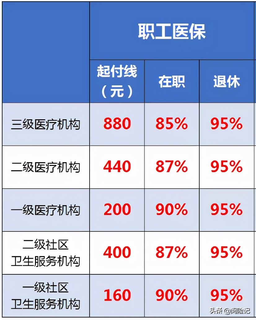 2021年职工医保异地就医报销比例，以三个市为例说明