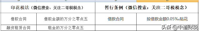 定了！印花税立法！最新税率表来了